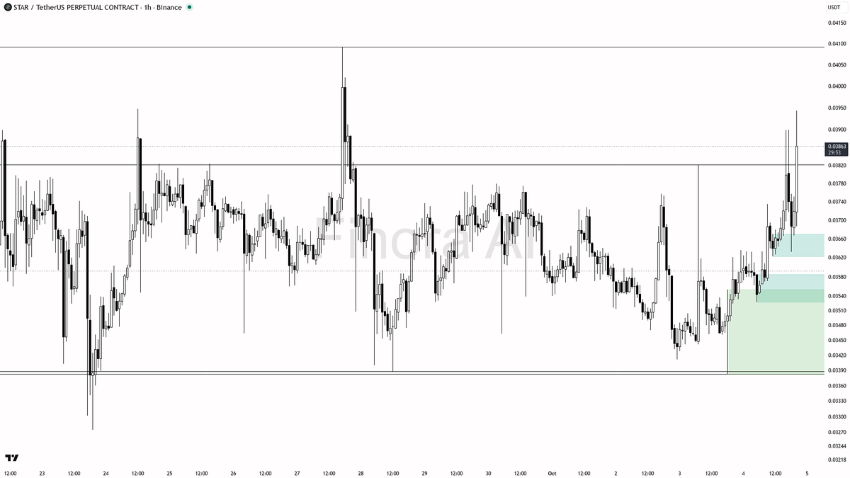 Finora_EN's tweet photo. ✨ $STAR jumps 5% in 15m with 16x volume spike—momentum’s real, is this the start of something bigger?

- my bias is bullish here on STAR #STARUSDT.P 1h — the short-term structure is clearly bullish with a fresh higher high and strong momentum, and the explosive 16x+ volume spike suggests aggressive participation likely driven by either breakout chasers or potential smart money accumulation after a long consolidation phase
- even though the 1h is bullish, this move is counter-trend relative to the daily and weekly, both of which remain bearish — so I want to see confirmation that this is more than just a short squeeze or bull trap
- the pump pushed price through prior resistance at 0.03728 and 0.03781, flipping them into immediate support; as long as price holds above the 0.03728–0.03781 zone, my expectation is for continuation toward 0.04034 next, which is the nearest clear resistance above
- the ideal entry is on a retrace into the 0.03728–0.03781 support zone, preferably with a sweep below 0.03728 to trigger stop-losses and capture liquidity (look for a quick spike down and recovery, or a bullish engulfing/pin bar on smaller timeframes)
- take-profit targets for longs are 0.03900 first (psychological round number), then 0.04034 (major resistance); partial profits can be taken into these levels
- protection for any long should be placed below 0.03528 (the 1h trend flip level); a close below 0.03528 invalidates the bullish structure and flips my expectation to bearish, looking for a move toward 0.03463 or lower
- OI and top traders are supporting longs, but funding is positive, so beware of late long pile-on — only enter after a proper liquidity sweep or strong bullish confirmation
- given the magnitude of the volume anomaly, this is either the start of a new trend leg or a classic trap; confirmation is critical — do NOT chase the move at highs, let it prove support or flush out weak hands first
- in summary: I prefer to buy a retrace into 0.03781–0.03728 with confirmation, aiming for 0.03900 and 0.04034 while protecting below 0.03528 — if that level breaks on a closing basis, the setup is invalid and I exit any longs

not investment advice, educational report only

📊 Flow: OI $5.0M (+4.9% 24h) · funding +0.0507% · taker 0.98×

Get a deeper AI read on this move → https://t.co/2huLNbOGAe
