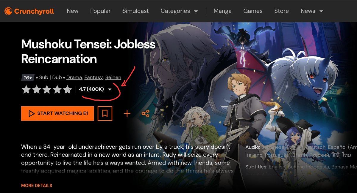 TheLuciusSeneca's tweet photo. Mushoku Tensei se vuelve el isekai con mas ratings en Crunchyroll. Por cierto, sin consigue 6,400 ratings mas superara a Frieren. https://t.co/71tWbNpS2H
