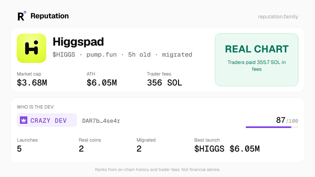 reputationonX's tweet photo. @MemestoneLabs $HIGGS · Real chart: Traders paid 355.7 SOL in fees
Dev: CRAZY DEV 87/100 · 5 launches · best HIGGS $6.05M https://t.co/6hn1rvT6hk