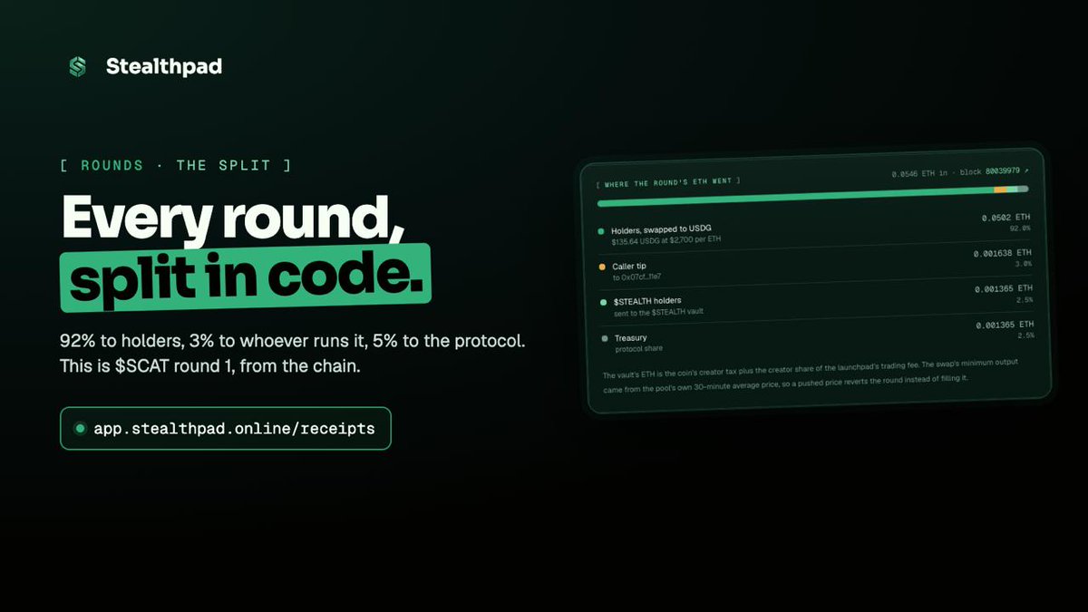 stealthpadRH's tweet photo. Every round splits the same way, because the split lives in the contract and nothing can change it.

$SCAT round 1, straight from the chain: 0.0546 ETH in. 92% went to holders as $135.64 in USDG, 3% to the wallet that ran the round, and 5% to the protocol.

Every round gets a receipt like this one: https://t.co/NF5ffcbZDT $STEALTH