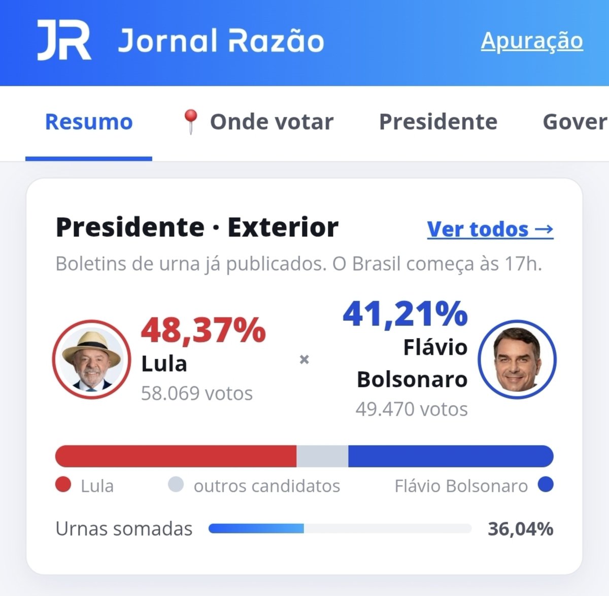 ImpactAnitta's tweet photo. 🚨 O lula ultrapassou o bolsonaro em números de votos no exterior. https://t.co/Q486OIpzE2