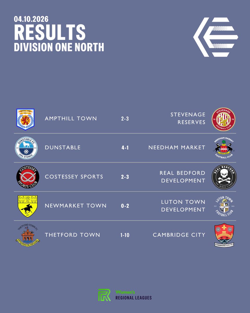ERWFLe's tweet photo. Take a look at the results from today’s league games! 

#womensfootball #regionalleagues https://t.co/2uDKsoLiIR