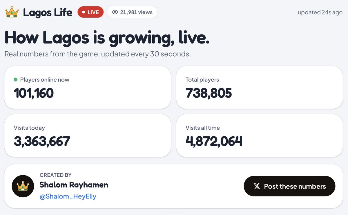 Shalom_HeyEliy's tweet photo. Guys, we did it. 😭👑

OVER 100,000 PEOPLE ARE PLAYING LAGOS LIFE RIGHT NOW.

738K+ players.
3.3M+ visits today.
4.8M+ visits all time.
And now we’re heading for 1 MILLION PLAYERS. 🚀
I genuinely don’t even know what to say anymore. I built this little Lagos world and somehow, you all turned it into something bigger than I could have imagined.

I’m just flabbergasted at this point. 😂😭

100K concurrent. Next stop: 1M Lagosians. 🇳🇬👑