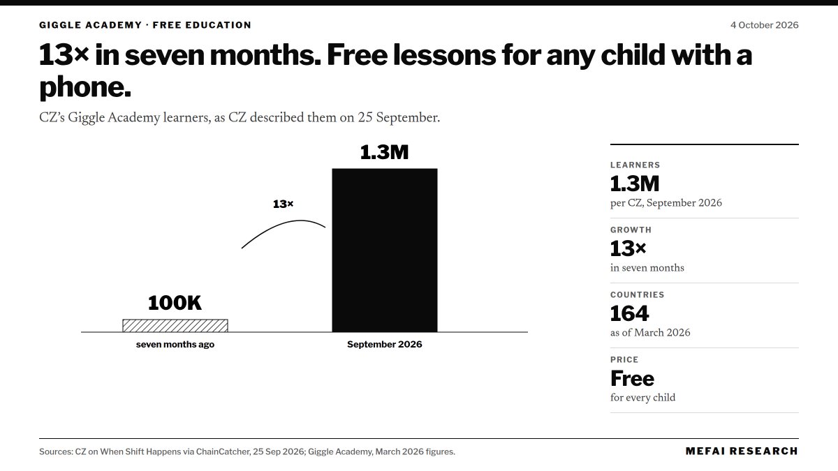 MetaFinancialAI's tweet photo. CZ, on 25 September: Giggle Academy went from 100,000 to 1.3 million learners in seven months.

13x. Free lessons for any child with a phone, across 164 countries.

Of everything built in crypto this year, this might be the one that matters most. https://t.co/8hZwUyexiS