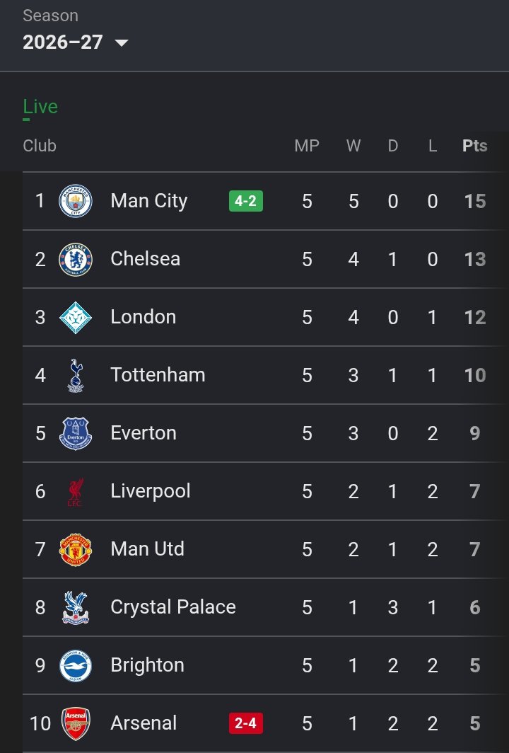 sportsfanJR5's tweet photo. Title favourites: ✅
Transfer window: A+
Manager : “best tactician in the wsl”
League position: 10th
Club : Arsenal https://t.co/B8dqcShArU