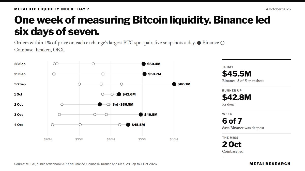 MetaFinancialAI's tweet photo. MEFAI BTC Liquidity Index, day 7. One full week.

Orders within 1% of price today:
Binance $45.5M
Kraken $42.8M
Coinbase $30.3M
OKX $21.5M

Binance was deepest on 6 of 7 days. The one miss is on the chart. 🔶 https://t.co/nHyyvVuJYI
