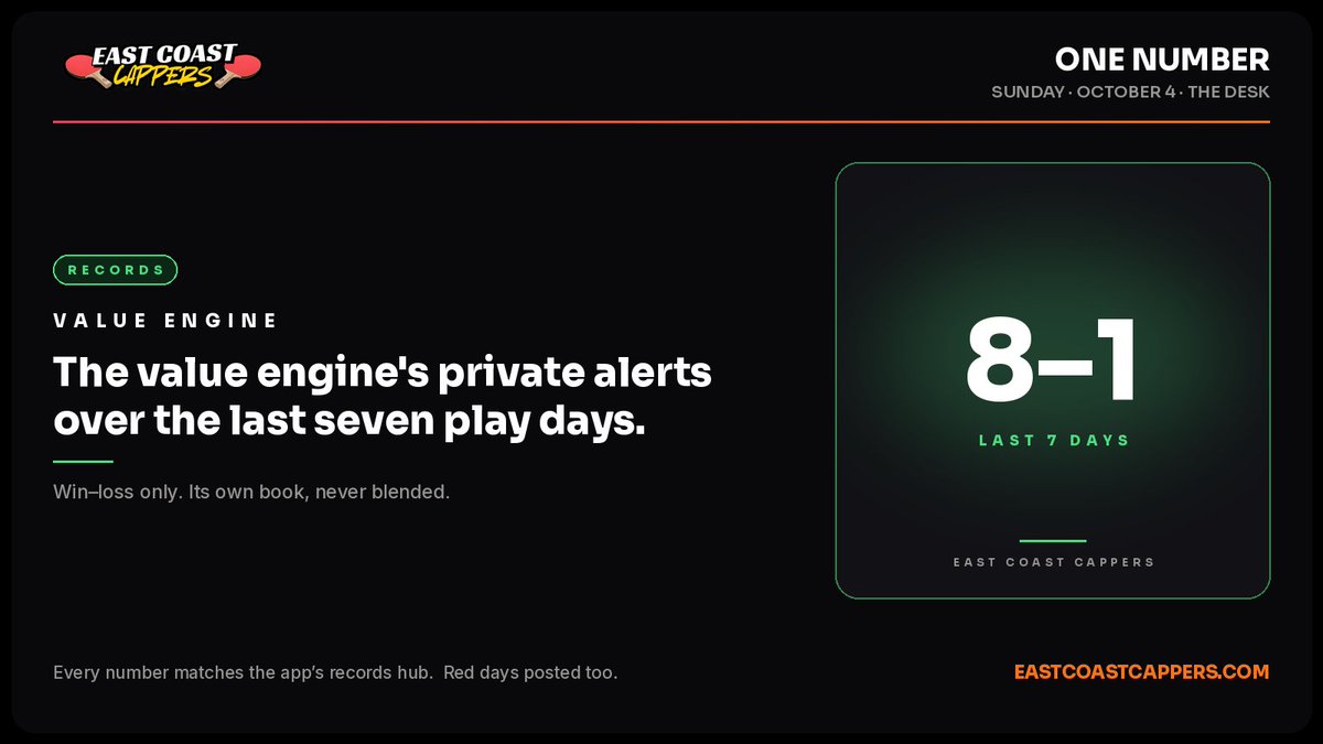 EastCoastCapz's tweet photo. VALUE ENGINE · LAST 7 DAYS

8–1

The value engine's private alerts over the last seven play days.

Win–loss only. Its own book, never blended. https://t.co/ToX3X88OWL