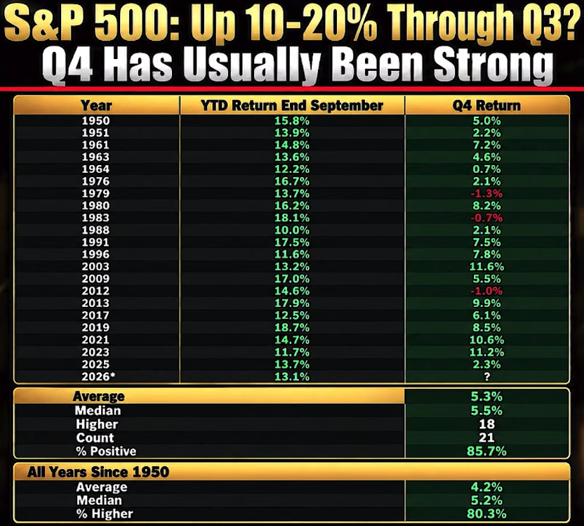 justpereztrades's tweet photo. Seasonality is a tailwind, not a trade signal.

But this one's hard to ignore: 21 years since 1950 had the S&amp;P up 10–20% into Q4. 18 closed Q4 green, with a median of +5.5%.

2026 sits at +13.1%. I'm still trading what NQ shows me at the open. https://t.co/NVCRZbIW9Q