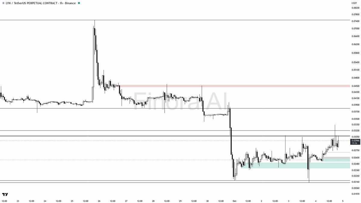 educational report only

📊 Flow: OI $9.2M (-5.7% 24h) · funding -0.2400% · taker 0.94×

Free AI analysis, 20+ languages → link in bio 🔗
 [📷](https://pbs.twim