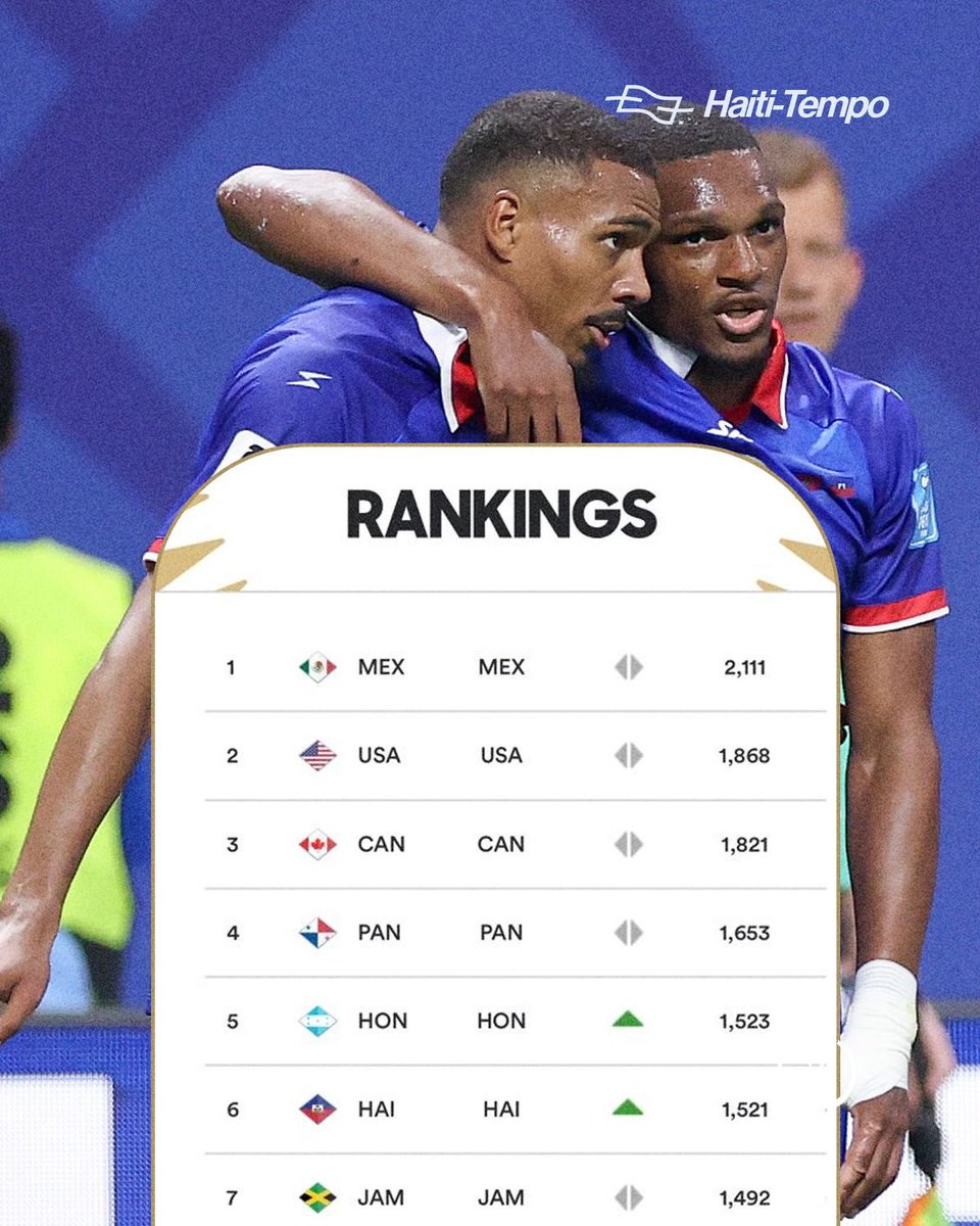 Haititempo's tweet photo. Grenadye yo monte nan 6èm pozisyon nan dènye klasman CONCACAF la, ki soti 30 septanm nan, ak 1,521 pwen. Ayiti sèlman 2 pwen dèyè Ondiras, ki 5èm! 

Nou kapab monte pi wo toujou! 💪🏾🇭🇹
ALASO GRENADYE! 🔥⚔️ https://t.co/77yDUt1iuI