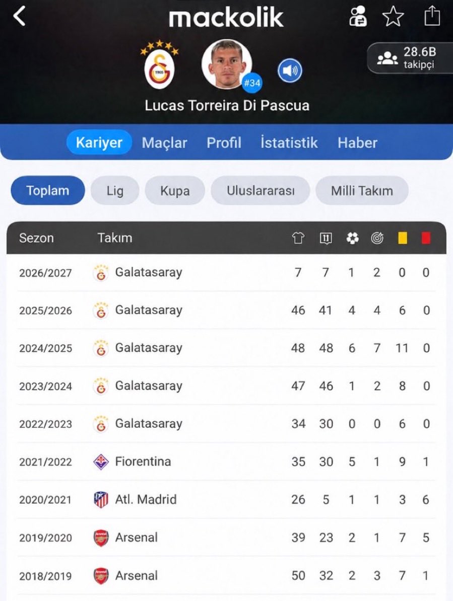 eagle_media__'s tweet photo. 5 senedir süper ligde 1 TANE bile kırmızı kart görmeyen Torreira’nın 

Galatasaray’a gelmeden önceki 4 yıllık Avrupa kariyerinde 13  kırmızı kart var! https://t.co/o6tYpRkSGo