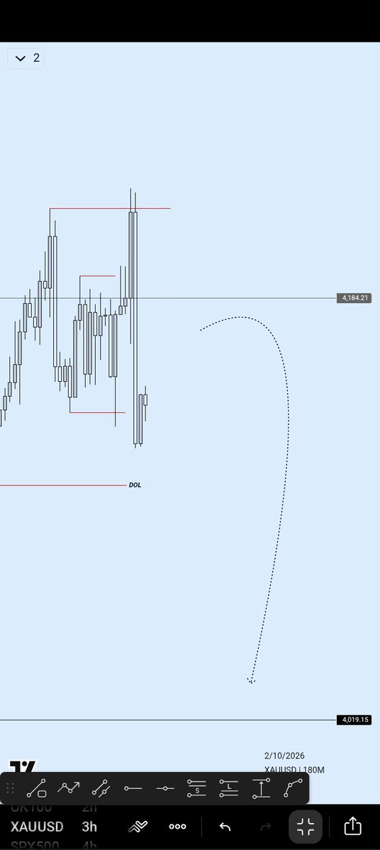 Owakah07's tweet photo. XAUUSD ✅

You guys have no reason to buy XAUUSD 🚫 https://t.co/0gsUw8s2nz