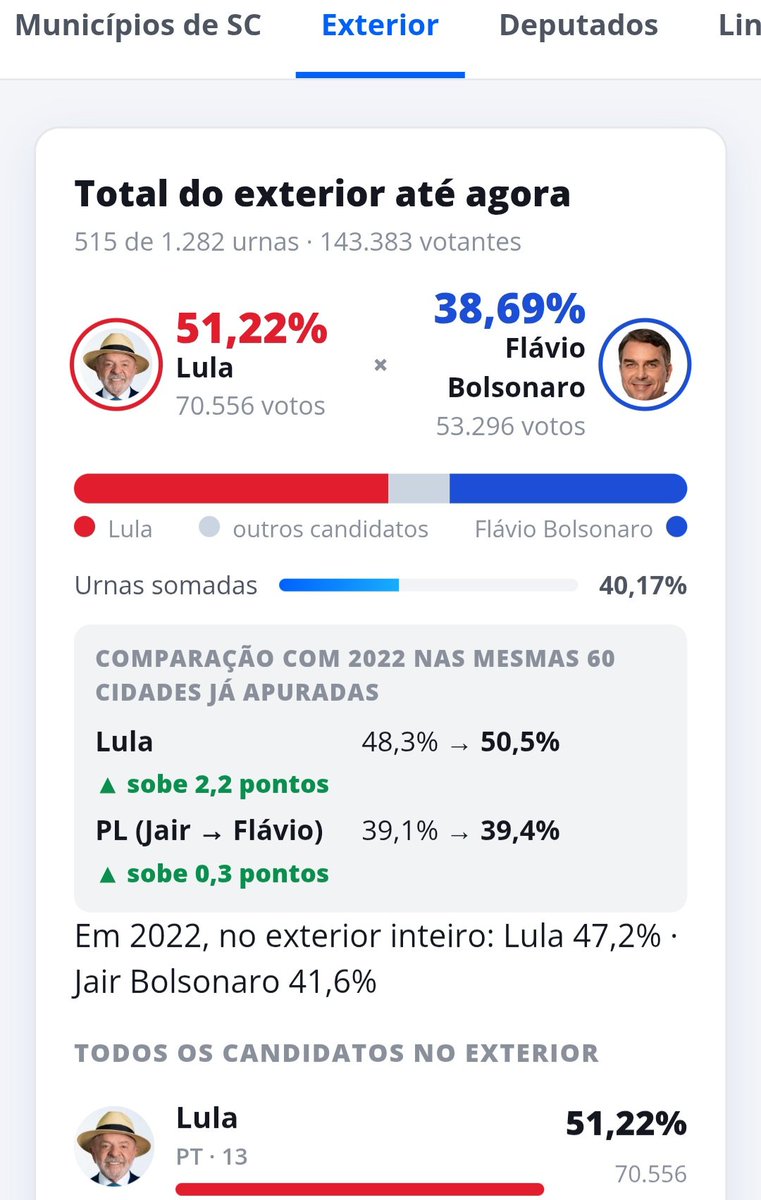 sweetnight49's tweet photo. @maps_black Lula is winning  🇧🇷❤️ BORA LULA https://t.co/IZI96C8Qvh