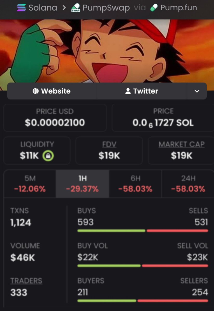 waaaaaw_9's tweet photo. $Ash Another massive send 🚀
$19K MC ➜ $737K MC
That’s what happens when you get in early.
Private TG ate once again 💰🔥
Follow &amp; 📩 DM me to get into the TG + Discord before the next gem explodes.
Ca: F5WvFdG9sCfhv3bVYAMJNWiwpx5e3X2uvpXDtLtdsDJs
#memecoin #Altcoin #solana https://t.co/paXYJ7dBba