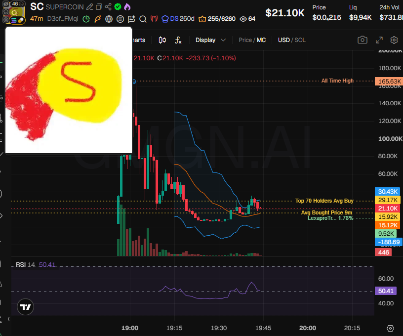 badattrading_'s tweet photo. What are the odds of seeing some total absolute dogshit like this go to 1M mc https://t.co/MISMuY3JVY