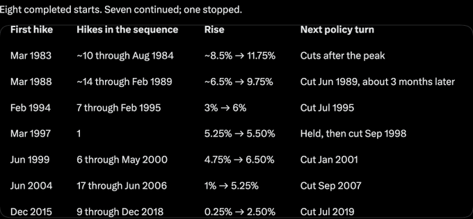 The table shows eight completed Fed rate hike cycles from 1983 to 2015, with seven continuing into additional hikes and only one (the March 1997 hike) stopping at a single increase, illustrating that historically, initial rate hikes typically mark the beginning of a longer tightening cycle rather than the peak. This data supports the post's claim that premature calls of rate tops have historically been wrong, as most hiking sequences saw rates rise substantially from their starting levels before eventually being cut.