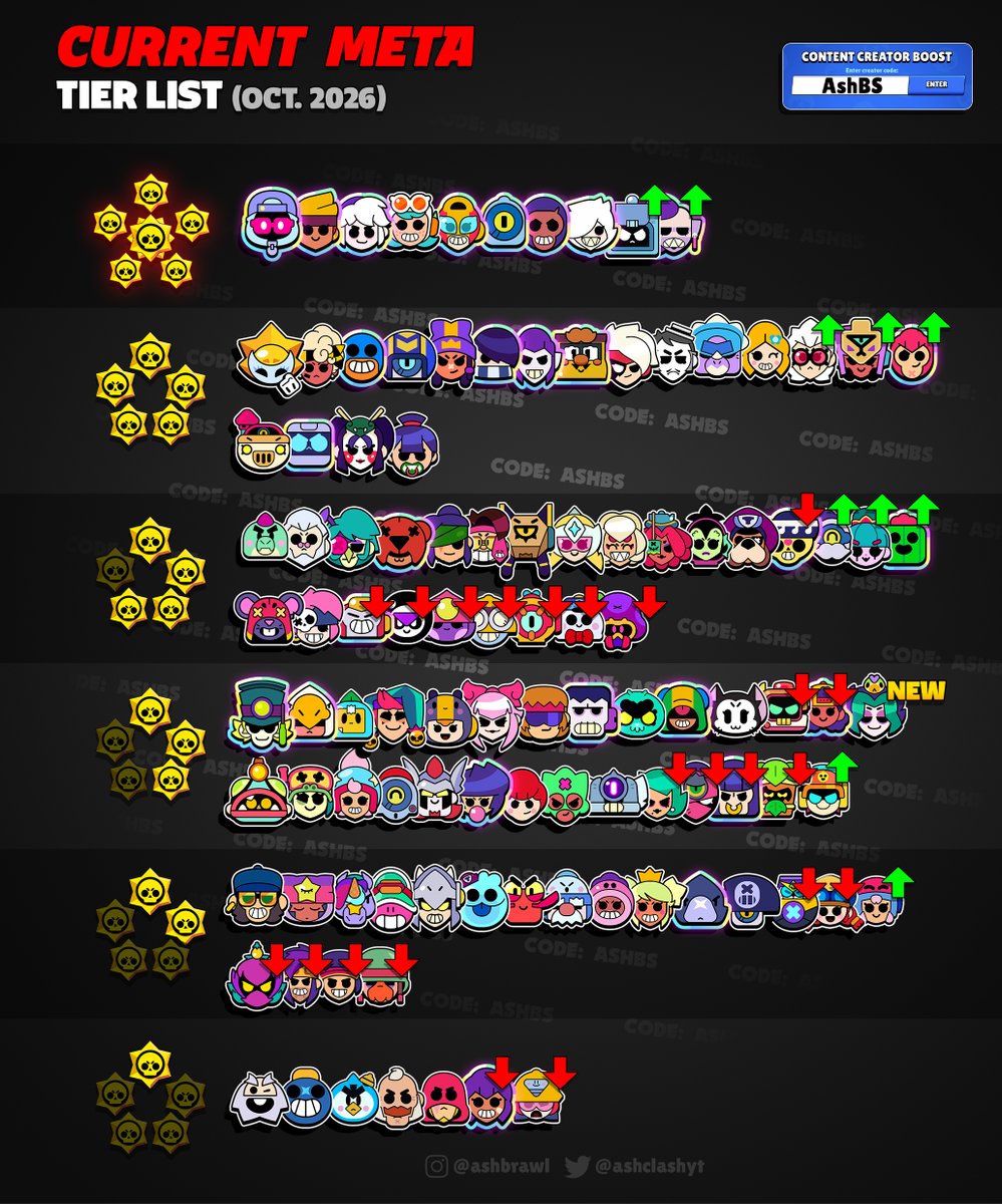 AshClashYT's tweet photo. Ash’s Current Meta Tier List! ⭐️ 
—October 2026 Edition

📺 Video explanation: https://t.co/3TRfpTUqSN

#BrawlStars #AshMeta https://t.co/jqrOfpsJjZ