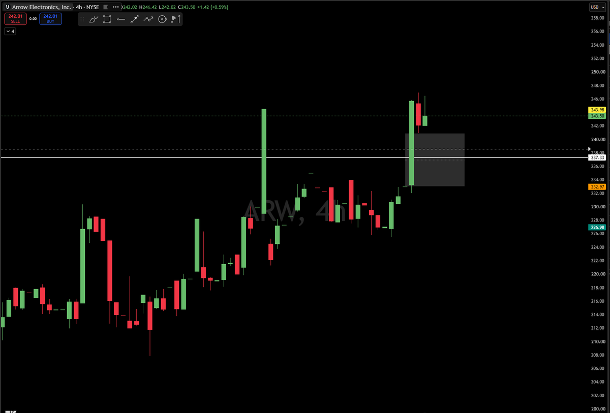 📊 $ARW ON WATCH

📍 BUY ZONE: $237.50 – $242.50
🎯 TARGETS: $248.00 ➔ $255.00 ➔ $265.00+
🛑 STOP LOSS: Daily close under $234.00

Arrow Electronics is looking 
