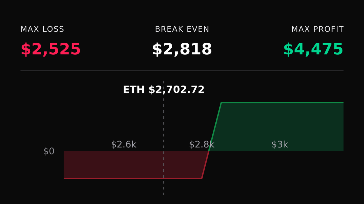 DeriveTradeTape's tweet photo. 📈 Bullish $ETH Call Spread
🟢 Buy 140x $2,800C / 🔴 Sell 140x $2,850C - 30 Oct 26

Max profit: $4.5K · Max loss: $2.5K

🔗 Copy on Derive: https://t.co/Q0cUdaeqRW https://t.co/jXF2wsWDQw