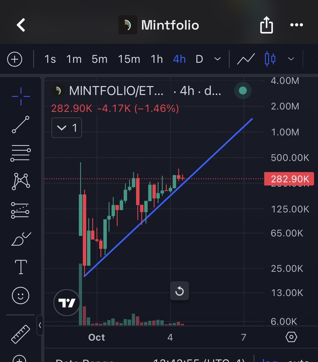 88XDanny's tweet photo. I keep coming back to the $MINTFOLIO chart.

• Ondo onboarded
• Positioned on Robinhood Chain
• Still sub-$1M market cap
• Chart continues to show strength

The disconnect is getting hard to ignore.

I wouldn’t be surprised to see $1M+ mcap sooner rather than later.  Like the next 48 hours sooner.