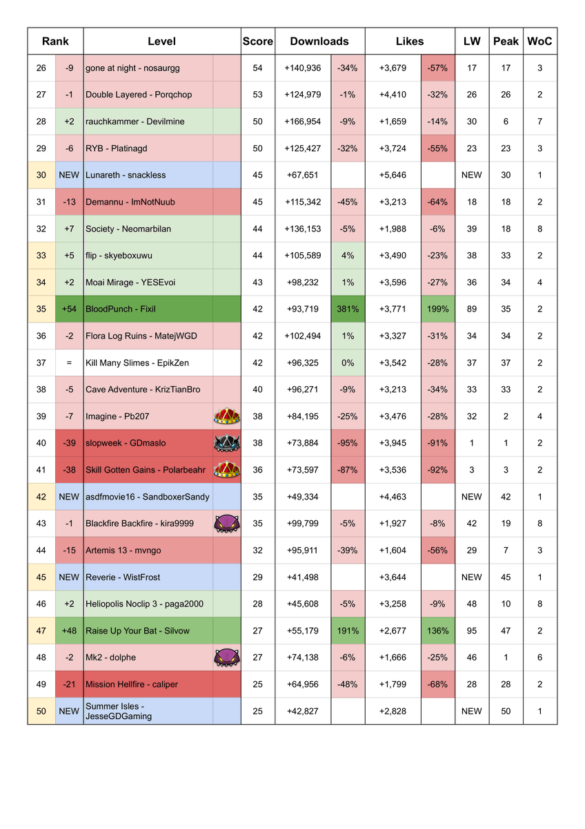 gdhot100's tweet photo. Geometry Dash Hot 100 Chart
(Dated 5/10/2026)

Funky Flaunt by xVainaja debuts at #1 https://t.co/lLfTzgszgl