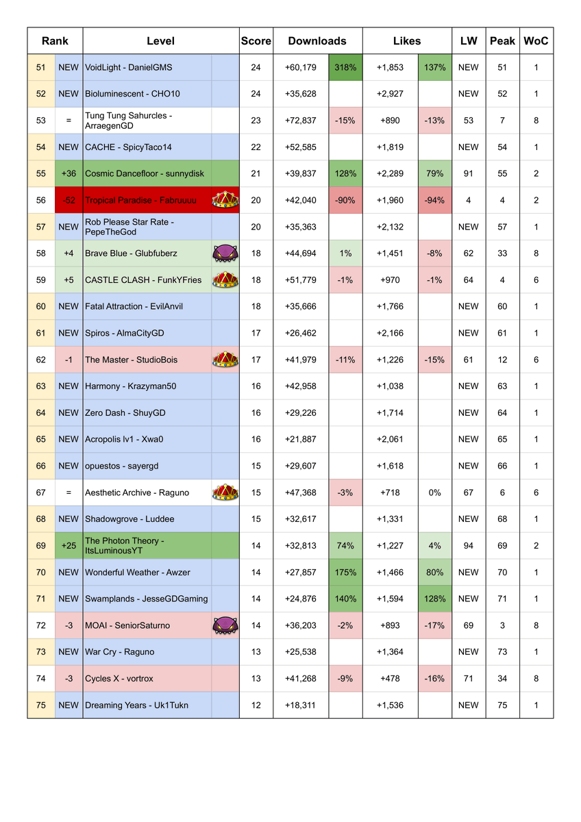 gdhot100's tweet photo. Geometry Dash Hot 100 Chart
(Dated 5/10/2026)

Funky Flaunt by xVainaja debuts at #1 https://t.co/lLfTzgszgl