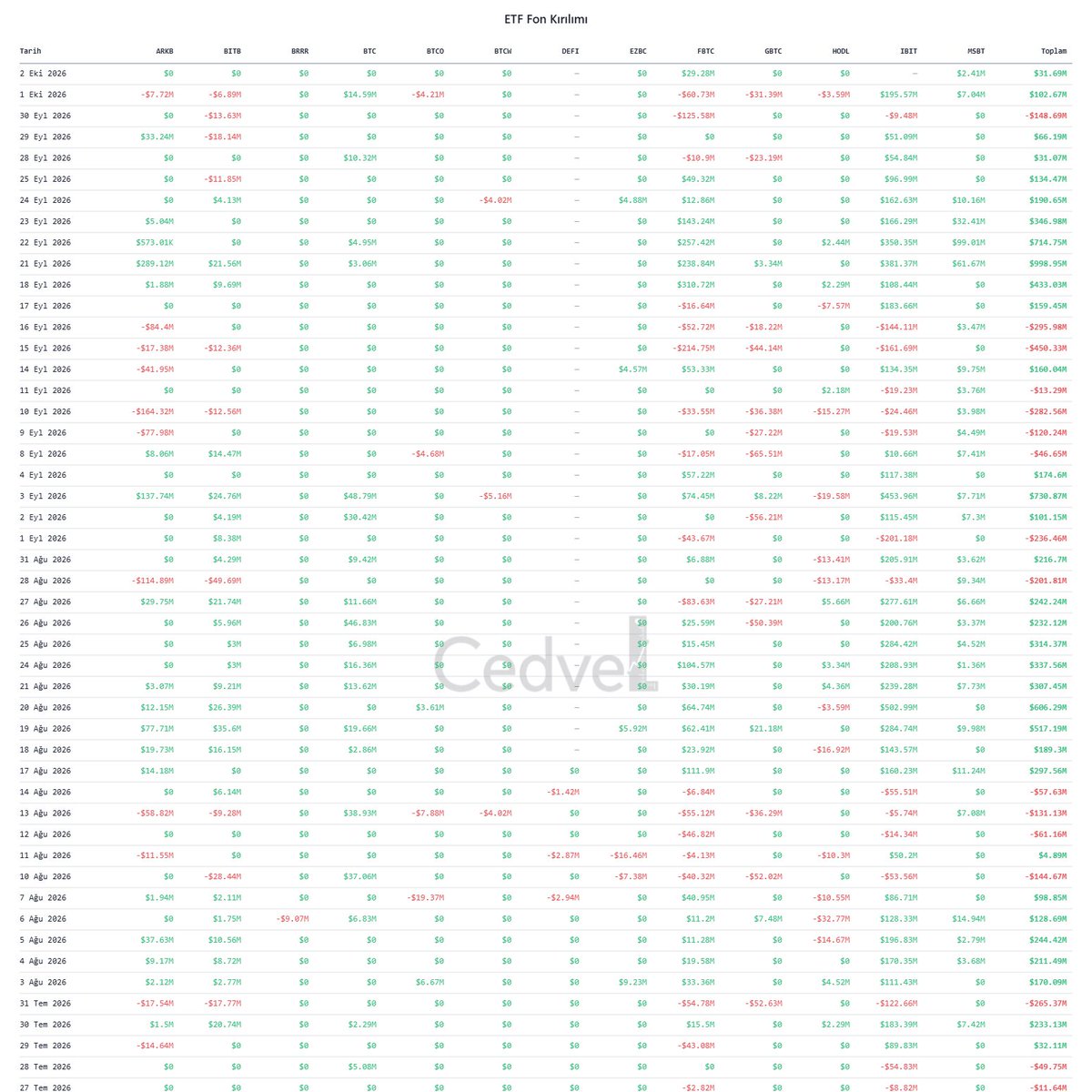 cedvelcom's tweet photo. 🚨 Son iki hafta içerisinde Bitcoin spot ETF tarafında 4 milyar dolara yakın giriş varken sadece 150 milyon dolar çıkış gerçekleşti.

Piyasayı tamamen kurumsallar tutuyor. Kurumsallar çekildiği an fiyatta büyük bir düşüş görürüz. Uzun süredir kurumsalların tek başına bu denli alıma istekli olduğu bir dönem görmemiştim.