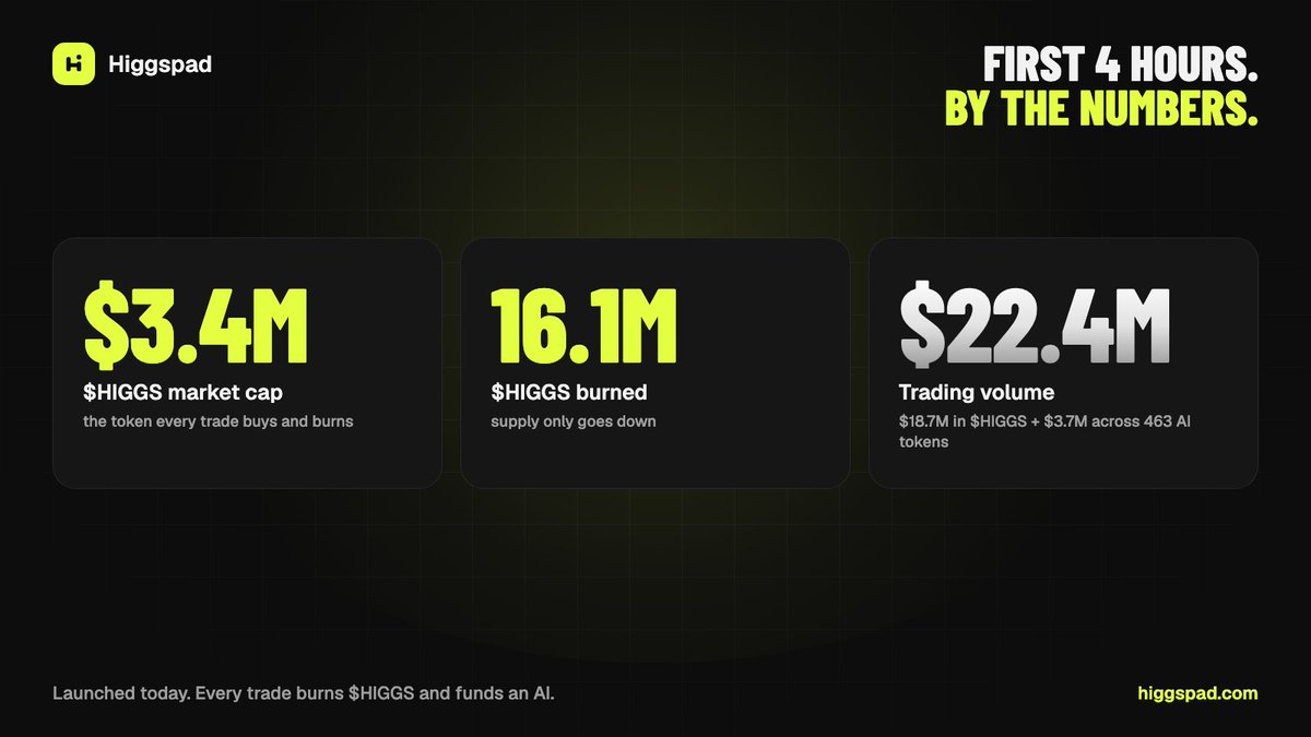 Higgspad's tweet photo. 4 hours in.

$3.4M mcap. 16.1M burned. $22.4M traded.

Every trade burns $HIGGS. https://t.co/CE3cQv9WbU