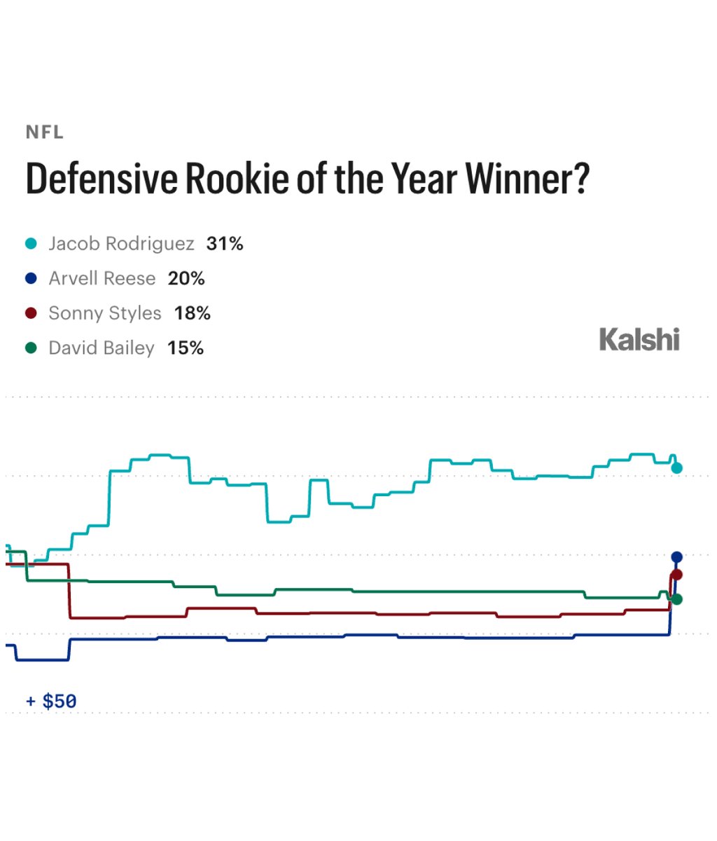 KalshiSports's tweet photo. NEW: Arvell Reese's ROTY odds are surging on Kalshi during a strong first half. https://t.co/NMJ2raCPiD