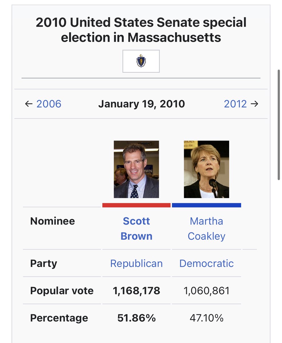 evan_draim's tweet photo. @StatisticUrban Democrats lost *Massachusetts* in 2010, and Obama won re-election two years later. Doug Jones won *Alabama* in 2017, and then the seat was back in Republican hands within three years. You’re reading way too much into the significance of a single senate race. https://t.co/lQuM1UZFdI