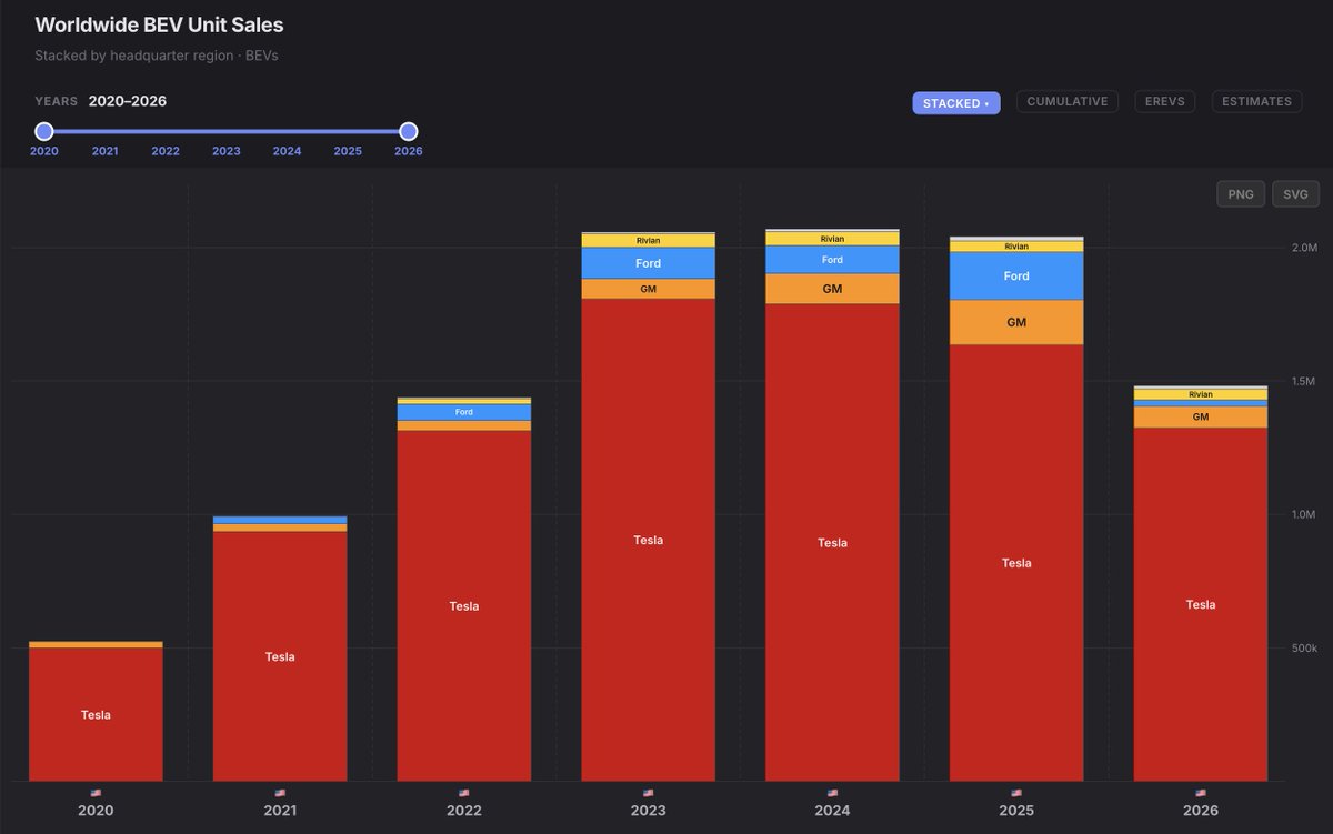 Xil_llix's tweet photo. In terms of total BEVs manufactured and sold by American companies (globally, not only sold in US), Tesla has increased its market share from 80.1% in 2025 to 89.4% in 2026 (still waiting for Ford’s EU numbers).

With the collapse of Ford and GM, there is a good chance they reach their 2022 market share of 91.3%.

Rivian is a bigger BEV manufacturer than Ford, with drastically "better" (albeit negative) margins.

Since 2020, Tesla sold 86.2% of all the BEVs sold by these companies, 6.2x times all the other American manufacturers combined.