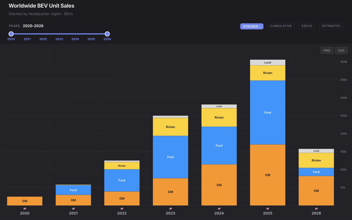 Xil_llix's tweet photo. In terms of total BEVs manufactured and sold by American companies (globally, not only sold in US), Tesla has increased its market share from 80.1% in 2025 to 89.4% in 2026 (still waiting for Ford’s EU numbers).

With the collapse of Ford and GM, there is a good chance they reach their 2022 market share of 91.3%.

Rivian is a bigger BEV manufacturer than Ford, with drastically "better" (albeit negative) margins.

Since 2020, Tesla sold 86.2% of all the BEVs sold by these companies, 6.2x times all the other American manufacturers combined.