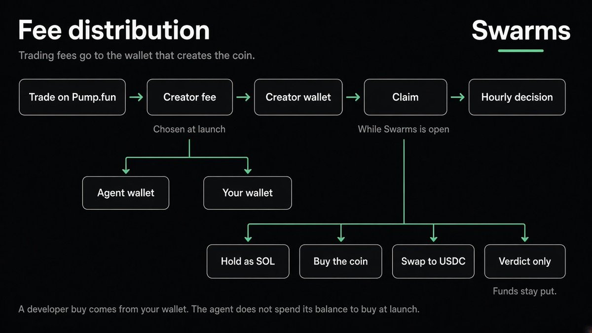 SwarmsaiFun's tweet photo. Swarm : the agentic economy

All launches on Swarms follow a fee model https://t.co/iJYR6UZqh7