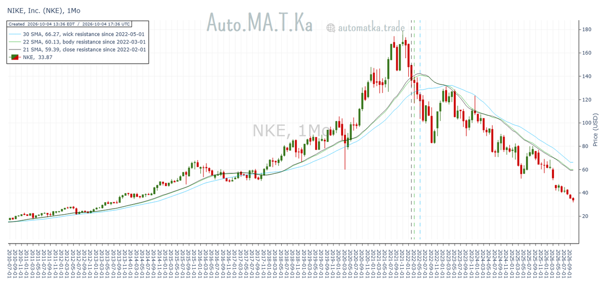 Auto_MA_T_Ka's tweet photo. And still is.
NIKE $NKE has been respecting its monthly moving average resistance cluster since 2022.

Resistance: 21/22/30-month SMAs @ $59.39-$66.27
NKE @ $33.87 https://t.co/jNIK2E1TB6
