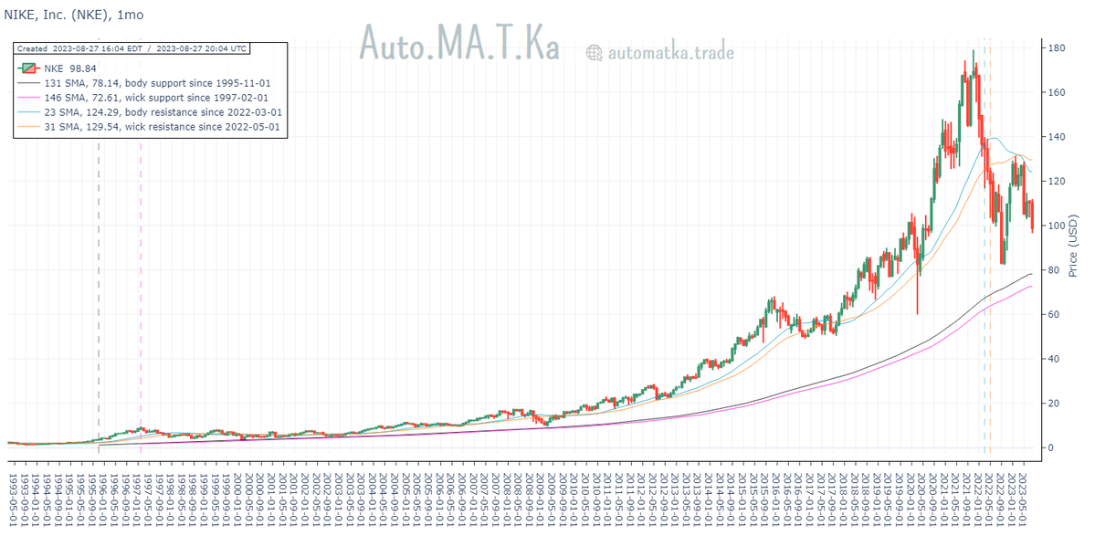 Auto_MA_T_Ka's tweet photo. And still is.
NIKE $NKE has been respecting its monthly moving average resistance cluster since 2022.

Resistance: 21/22/30-month SMAs @ $59.39-$66.27
NKE @ $33.87 https://t.co/jNIK2E1TB6
