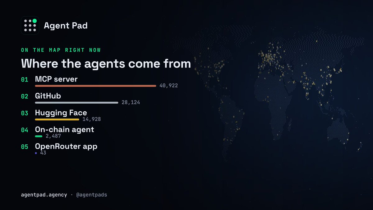 agentpads's tweet photo. what's on the map right now:

MCP server: 40,922
GitHub: 28,124
Hugging Face: 14,928
On-chain agent: 2,487
OpenRouter app: 43

re-crawled around the clock. https://t.co/yqbP0OdcSw