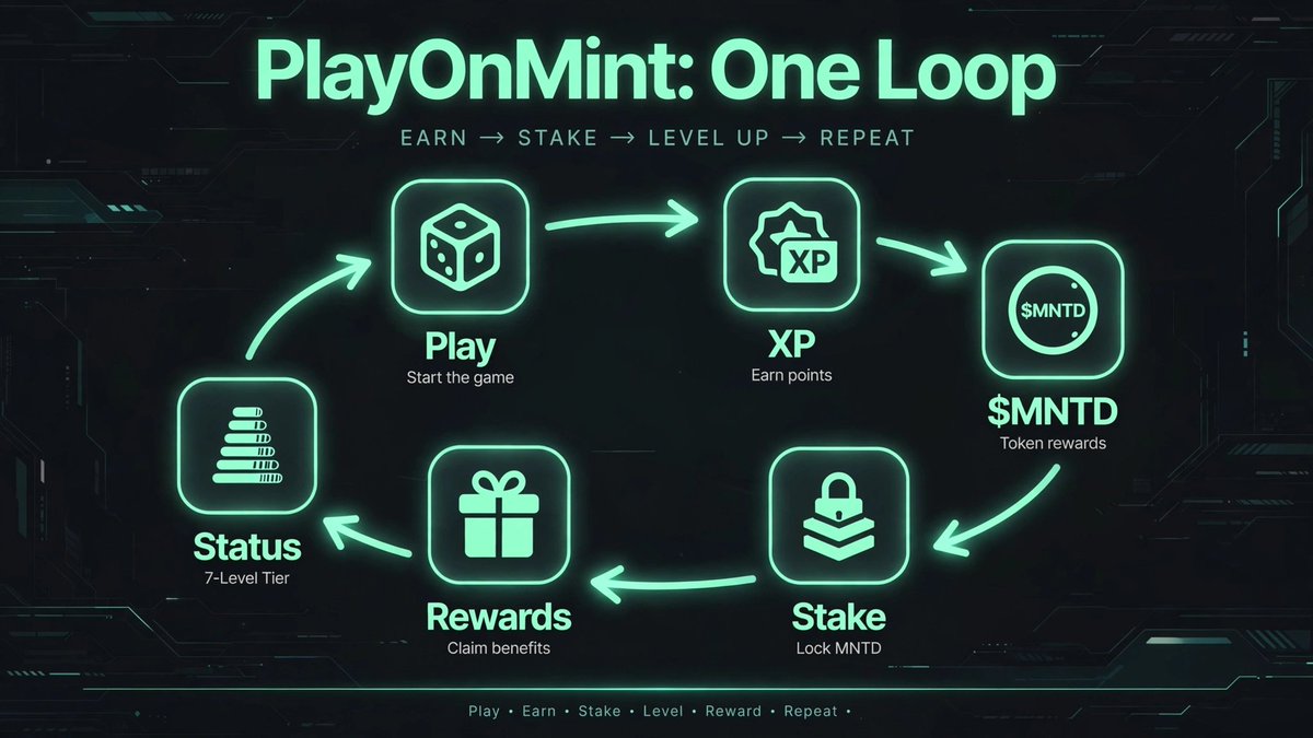 samartasneem23's tweet photo. Happy Sunday morning see you tommorow with new week &amp; energy.
@PlayOnMint in one loop: Play (casino, sports, live) → earn XP →XP shapes $MNTD allocation →stake $MNTD → build 7-level Status → unlock rakeback, daily rewards, lossback, boosts. Not separate features, one system. https://t.co/5GQftWhZO0