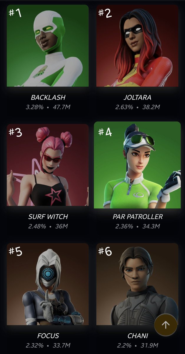 ArchieSonicYT's tweet photo. This is fucking funny and literally proves my point that everyone who plays this game now DOESN'T HAVE FUN. It's no wonder the top 10 most used skins are all basic sweat skins. Oh and look who tops. THE FUCKING CONDOM SKINS! https://t.co/CDLgcepJ4L