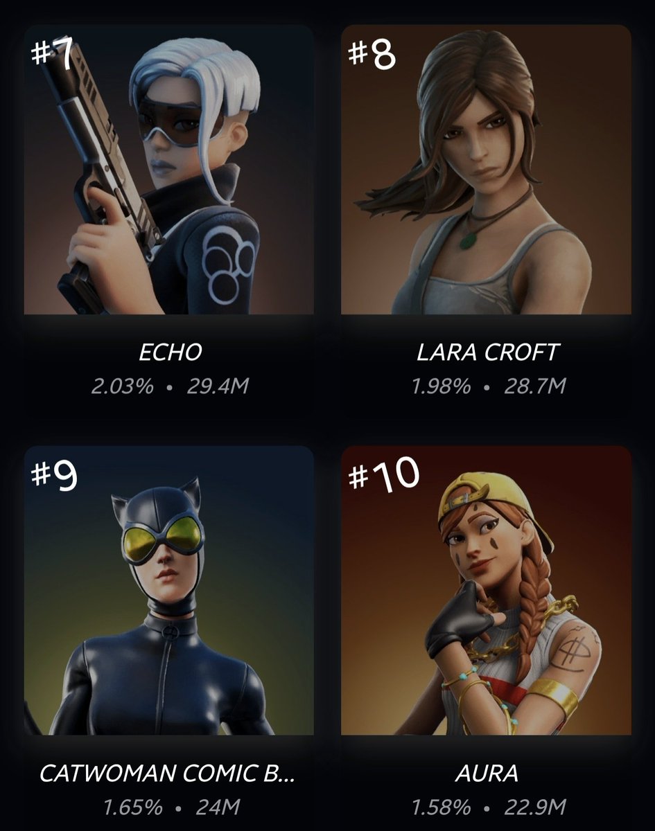 ArchieSonicYT's tweet photo. This is fucking funny and literally proves my point that everyone who plays this game now DOESN'T HAVE FUN. It's no wonder the top 10 most used skins are all basic sweat skins. Oh and look who tops. THE FUCKING CONDOM SKINS! https://t.co/CDLgcepJ4L