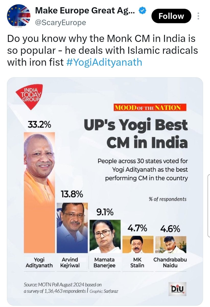 I_amMukhtar's tweet photo. This account, which wants to “Make Europe Great Again,” has 50k followers and is obsessed with UK politics, yet it’s run by an Indian uncle living in India. https://t.co/ALC5Js2dxG