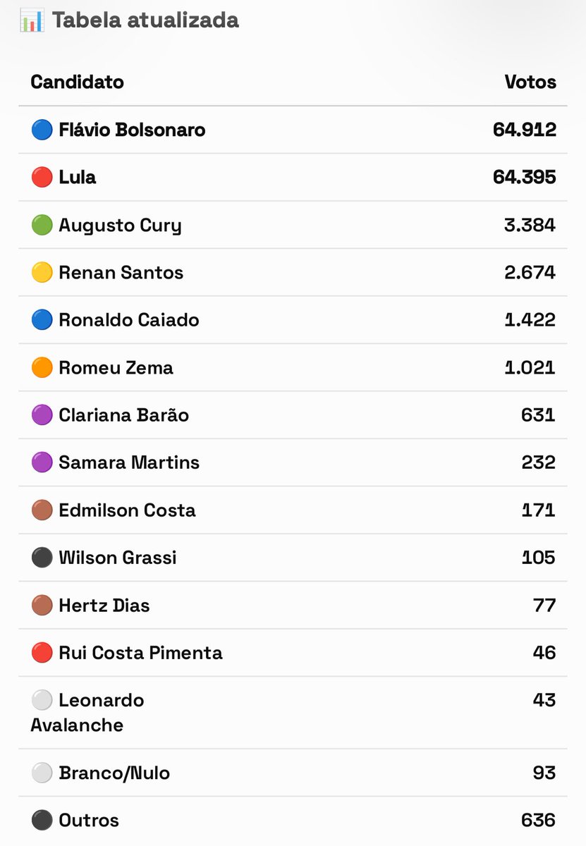 PedroArant51697's tweet photo. @sboficial Flávio passou dnv? Saiu os votos da América do sul https://t.co/D7wXfRwrBz
