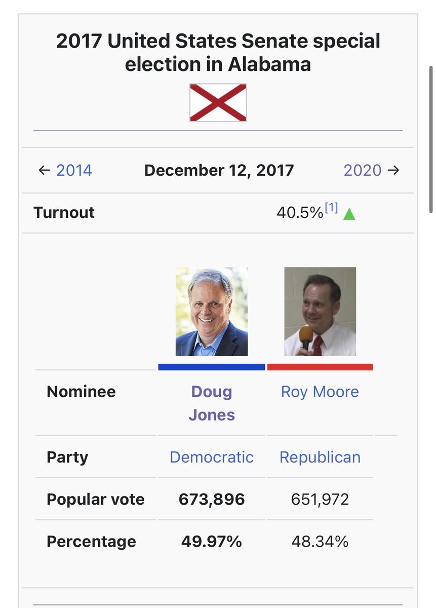 evan_draim's tweet photo. @StatisticUrban Democrats lost *Massachusetts* in 2010, and Obama won re-election two years later. Doug Jones won *Alabama* in 2017, and then the seat was back in Republican hands within three years. You’re reading way too much into the significance of a single senate race. https://t.co/lQuM1UZFdI
