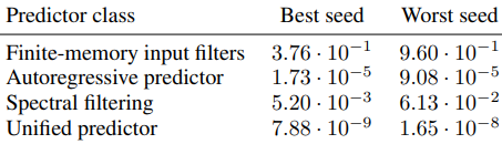 YuvalRanMilo's tweet photo. @Princeton @HazanPrinceton Experiments corroborate our findings: we construct a system where FIR, spectral filtering, and autoregressive predictors each fall short, while our combined predictor achieves far lower error with the same parameter budget. https://t.co/uafc70ykRt