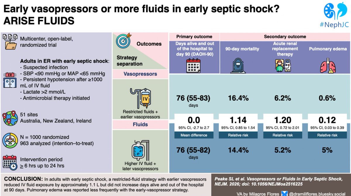 edgarvlermamd's tweet photo. Select RCTs, informing current management strategies for patients with SA-AKI
#Nephpearls #AKIinICU #NephJC
๐ https://t.co/o0igBafano https://t.co/PAiaaYowCF