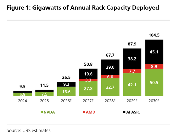 UBS chart estimating annual AI rack capacity deployment rising from 9.5 GW in 2024 to 104.5 GW in 2030, with Nvidia and AI ASICs taking most of the growth