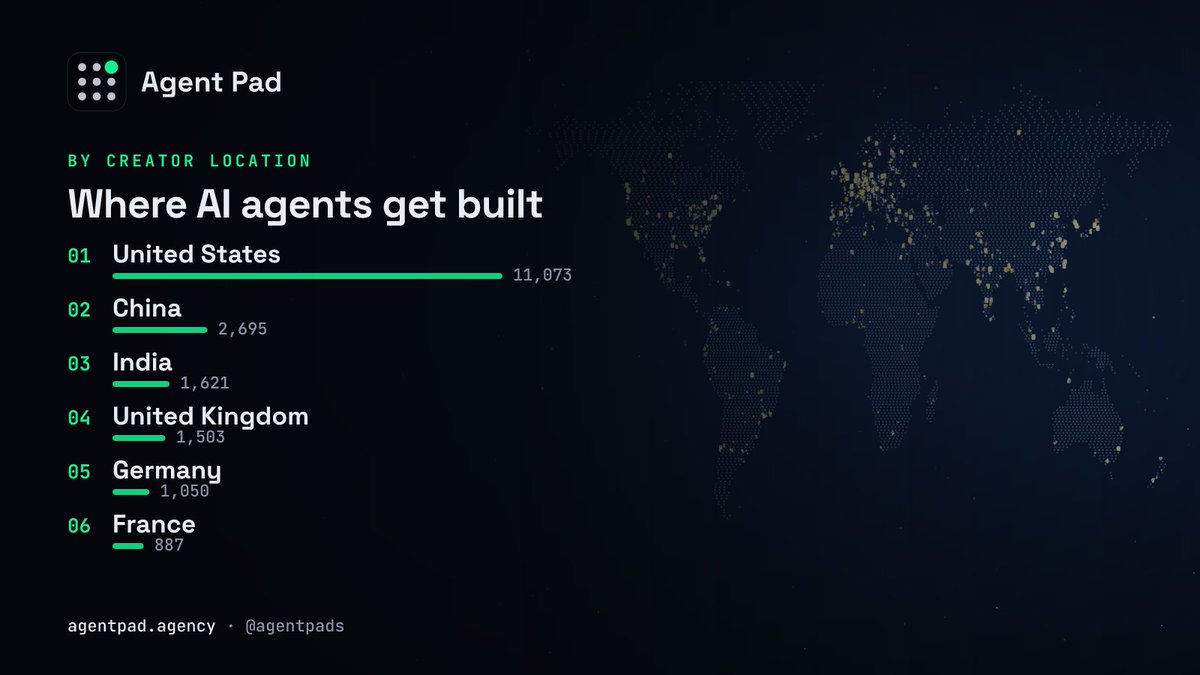 agentpads's tweet photo. where AI agents get built, by creator location:

1. United States · 11,073
2. China · 2,695
3. India · 1,621
4. United Kingdom · 1,503
5. Germany · 1,050
6. France · 887

zoom in on yours → https://t.co/5yEfBoQUmR https://t.co/WYvMJ5o6SJ