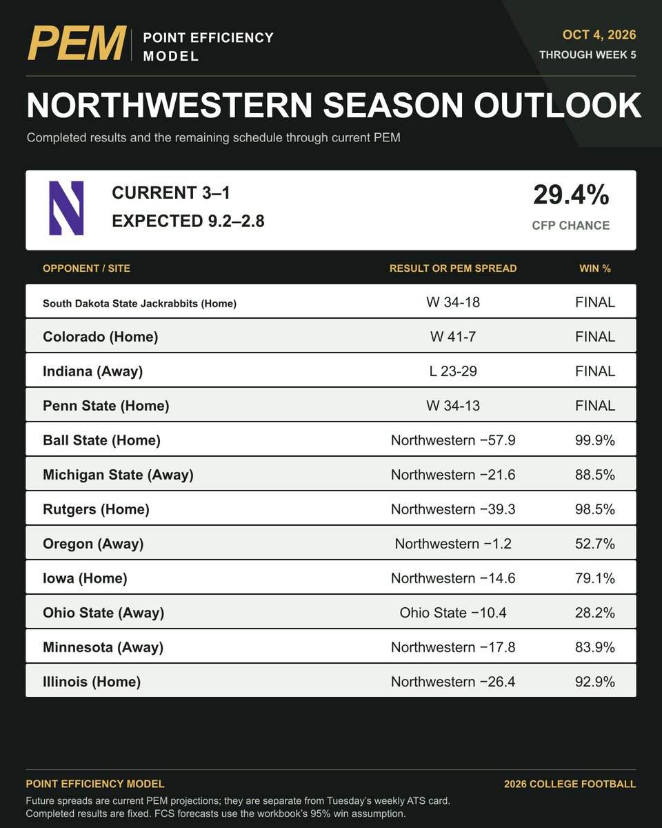 FansOfCFB's tweet photo. Through Week 5 — Northwestern: 3-1, 9.2-2.8 expected by PEM.

The full schedule, completed results and current PEM spreads for the games ahead. Simulated CFP chance: 29.4%. https://t.co/mXdzfN12OR