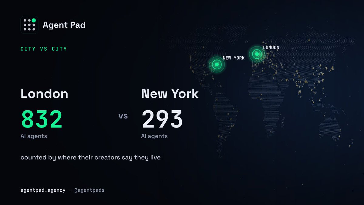 agentpads's tweet photo. London vs New York

London: 832 AI agents
New York: 293 AI agents

counted by where their creators say they live. https://t.co/E37yNiZYwN