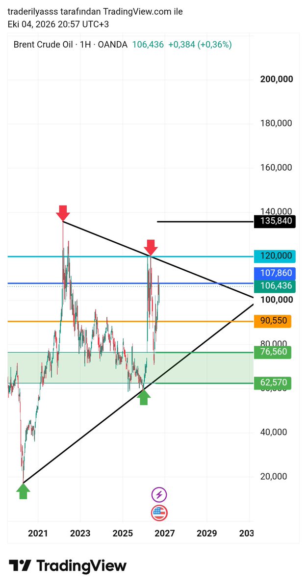 traderilyas's tweet photo. #brent #petrol

🚨 Petrol fiyatı kritik seviyede

📊 107.86 dolar üzerinde fiyatlamalarda siyah trend test etmek isteyecektir ve siyah trend kırılımında piyasada tekrar farklı şeyler konuşulmaya başlanabilir.

🧐 O yüzden hisse tarafında özellikle sektörel bakış açımızı brent tarafından gelecek fiyatlamalara göre iyi okumak gerekiyor⚠️

- YTD