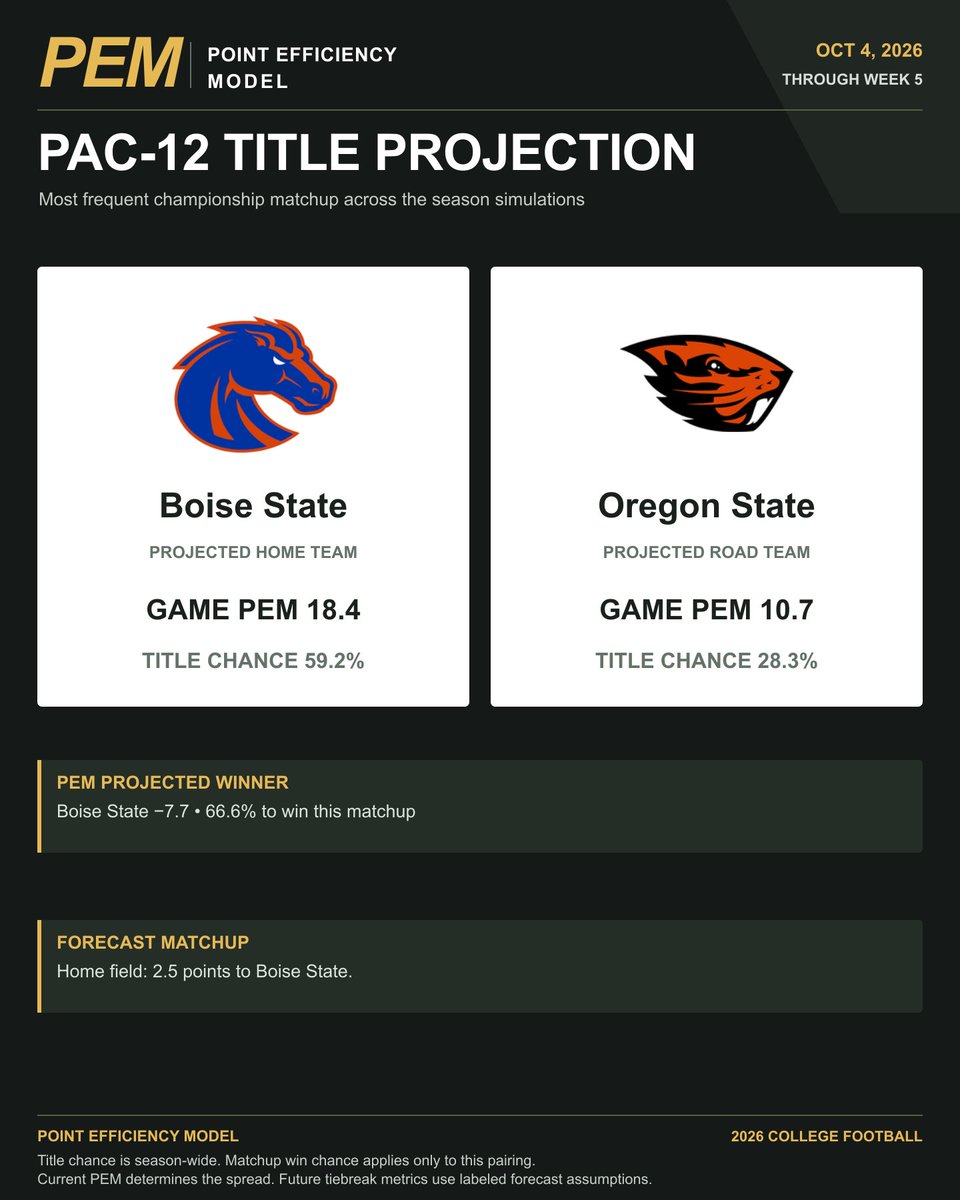FansOfCFB's tweet photo. Pac-12 title-game projection:

Boise State vs. Oregon State
PEM: Boise State −7.7

The most frequent matchup across 10,000 season simulations. https://t.co/M4LG8tPvxX